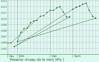 Graphe de la pression atmosphrique prvue pour Etalle