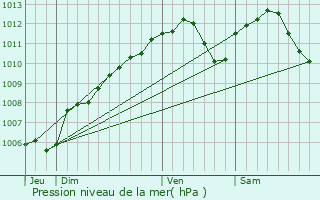 Graphe de la pression atmosphrique prvue pour Hettange-Grande