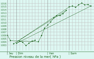 Graphe de la pression atmosphrique prvue pour Trans-en-Provence