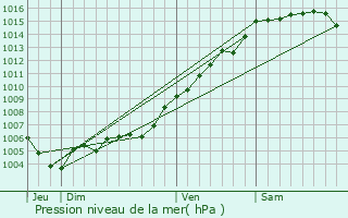 Graphe de la pression atmosphrique prvue pour Draguignan