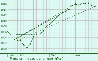 Graphe de la pression atmosphrique prvue pour Contes