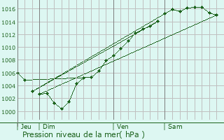 Graphe de la pression atmosphrique prvue pour Chteauneuf-Villevieille