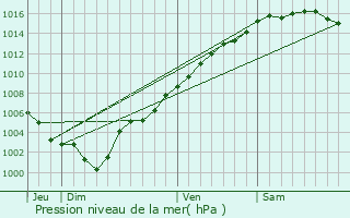 Graphe de la pression atmosphrique prvue pour Peille