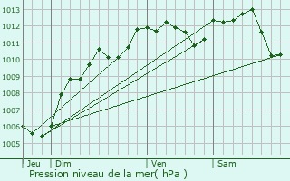 Graphe de la pression atmosphrique prvue pour Herblay