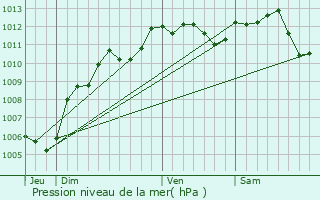 Graphe de la pression atmosphrique prvue pour Gouvieux