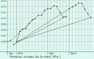 Graphe de la pression atmosphrique prvue pour Tiercelet