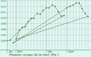 Graphe de la pression atmosphrique prvue pour Cons-la-Grandville