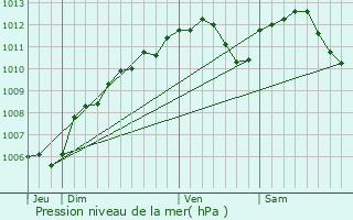 Graphe de la pression atmosphrique prvue pour Ugny