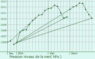 Graphe de la pression atmosphrique prvue pour Sermange-Erzange