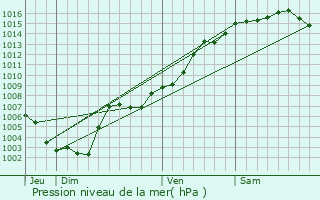 Graphe de la pression atmosphrique prvue pour Contes