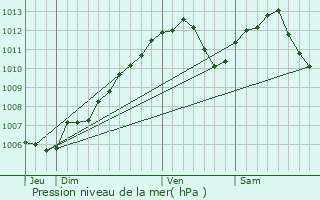 Graphe de la pression atmosphrique prvue pour Behren-ls-Forbach