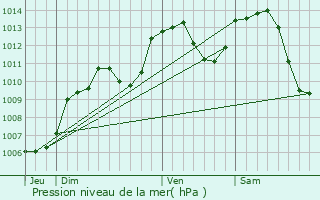 Graphe de la pression atmosphrique prvue pour Lacollonge