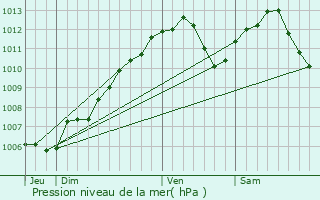 Graphe de la pression atmosphrique prvue pour Cocheren