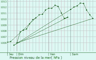 Graphe de la pression atmosphrique prvue pour Trieux