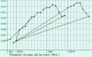 Graphe de la pression atmosphrique prvue pour Domprix