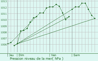 Graphe de la pression atmosphrique prvue pour Hannonville-Suzmont