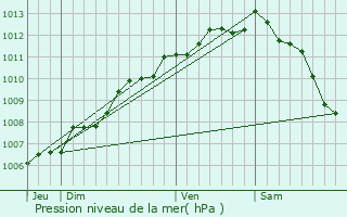 Graphe de la pression atmosphrique prvue pour Rochefort