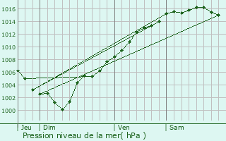 Graphe de la pression atmosphrique prvue pour Saint-Jean-Cap-Ferrat