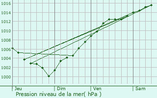 Graphe de la pression atmosphrique prvue pour Bologna