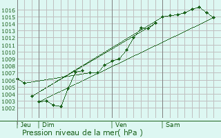 Graphe de la pression atmosphrique prvue pour Drap