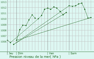 Graphe de la pression atmosphrique prvue pour Paris 16me Arrondissement