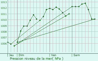 Graphe de la pression atmosphrique prvue pour Paris 12me Arrondissement