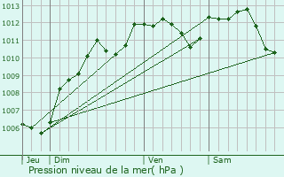 Graphe de la pression atmosphrique prvue pour Esbly
