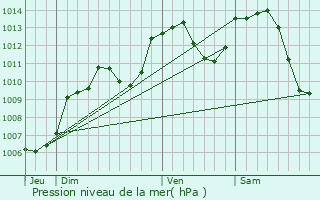 Graphe de la pression atmosphrique prvue pour Petit-Croix