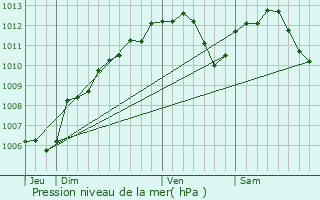 Graphe de la pression atmosphrique prvue pour Dampvitoux