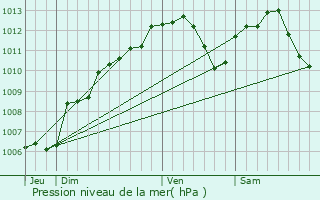 Graphe de la pression atmosphrique prvue pour Gzoncourt