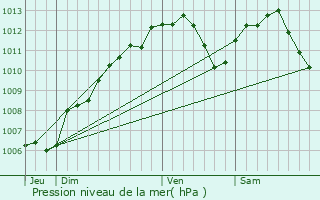 Graphe de la pression atmosphrique prvue pour Mailly-sur-Seille