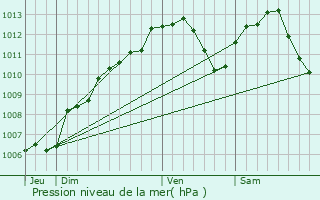 Graphe de la pression atmosphrique prvue pour Laitre-sous-Amance