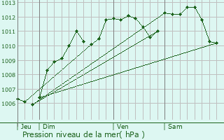 Graphe de la pression atmosphrique prvue pour Ozoir-la-Ferrire