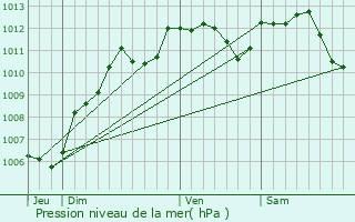 Graphe de la pression atmosphrique prvue pour La Fert-sous-Jouarre