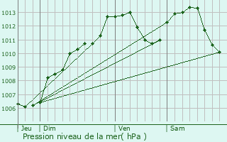 Graphe de la pression atmosphrique prvue pour Pierre-Perce
