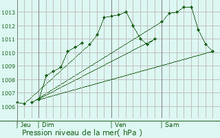 Graphe de la pression atmosphrique prvue pour Thiaville-sur-Meurthe