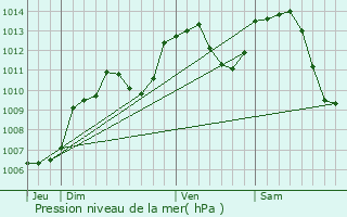 Graphe de la pression atmosphrique prvue pour Vzelois