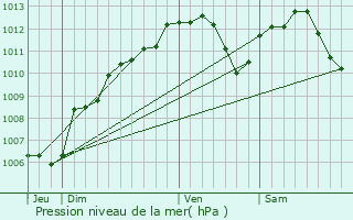 Graphe de la pression atmosphrique prvue pour Saint-Baussant