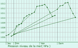 Graphe de la pression atmosphrique prvue pour Manoncourt-en-Vermois