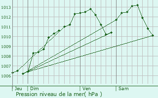 Graphe de la pression atmosphrique prvue pour Dommartemont