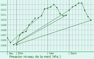 Graphe de la pression atmosphrique prvue pour Lingolsheim