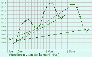 Graphe de la pression atmosphrique prvue pour Puy-Saint-Pierre