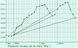 Graphe de la pression atmosphrique prvue pour Blmont