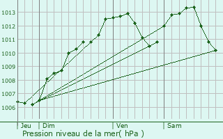 Graphe de la pression atmosphrique prvue pour Rclonville