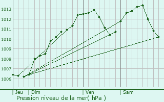 Graphe de la pression atmosphrique prvue pour Leintrey