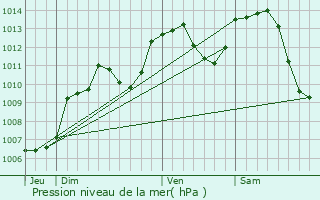 Graphe de la pression atmosphrique prvue pour Bourogne