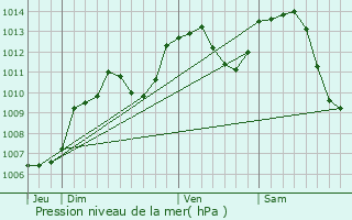 Graphe de la pression atmosphrique prvue pour Mzir