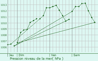 Graphe de la pression atmosphrique prvue pour Neuviller-sur-Moselle