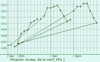 Graphe de la pression atmosphrique prvue pour Brmoncourt