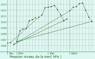 Graphe de la pression atmosphrique prvue pour Xeuilley